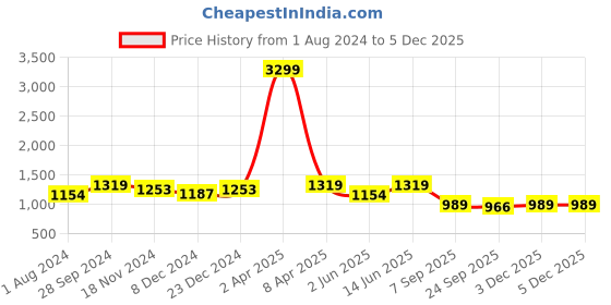 myntra.com See Designs Floral Printed Regular Pure Cotton Kurta With Pyjamas see designs Price History Graph from 1 Aug 2024 to 4 Dec 2025