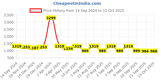 myntra.com See Designs Floral Printed Regular Pure Cotton Kurta With Pyjamas see designs Price History Graph from 14 Sep 2024 to 15 Oct 2025