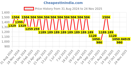 myntra.com See Designs Floral Printed Regular Pure Cotton Kurta with Pyjamas see designs Price History Graph from 31 Aug 2024 to 24 Nov 2025