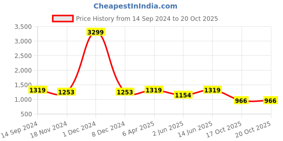 myntra.com See Designs Floral Printed Regular Pure Cotton Kurta With Pyjamas see designs Price History Graph from 14 Sep 2024 to 20 Oct 2025