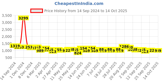 myntra.com See Designs Floral Regular Pure Cotton Kurta With Pyjamas see designs Price History Graph from 14 Sep 2024 to 14 Oct 2025