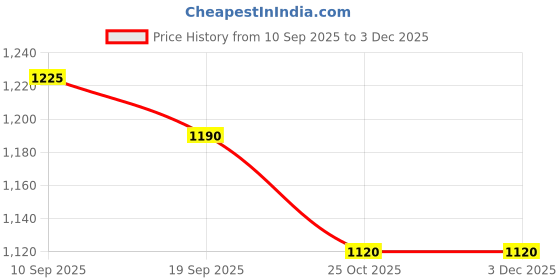 myntra.com See Designs Floral Woven Design Long Sleeves Regular Straight Kurta & Pyjama see designs Price History Graph from 10 Sep 2025 to 3 Dec 2025
