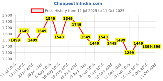 myntra.com See Designs Foil Print Straight Kurta with Pyjamas see designs Price History Graph from 11 Jul 2025 to 11 Oct 2025
