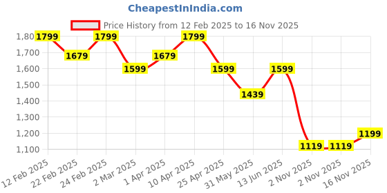 myntra.com See Designs Geometric Embroidered Mandarin Collar Chikankari Straight Kurta see designs Price History Graph from 12 Feb 2025 to 16 Nov 2025