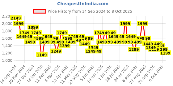 myntra.com See Designs Geometric Embroidered Sequinned Chanderi Silk Straight Kurta with Pyjamas see designs Price History Graph from 14 Sep 2024 to 8 Oct 2025