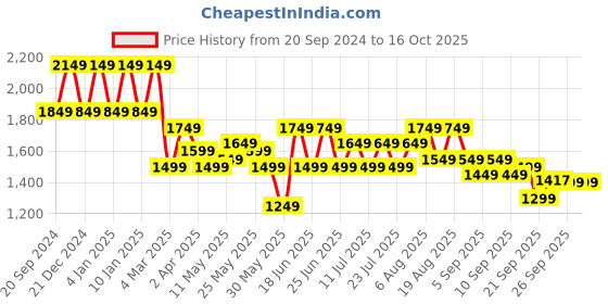 myntra.com See Designs Geometric Embroidered Sequinned Chanderi Silk Straight Kurta With Pyjamas see designs Price History Graph from 20 Sep 2024 to 15 Oct 2025