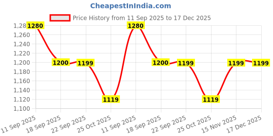 myntra.com See Designs Geometric Embroidered Sequinned Mandarin Collar Straight Chanderi Silk Kurta see designs Price History Graph from 11 Sep 2025 to 16 Dec 2025