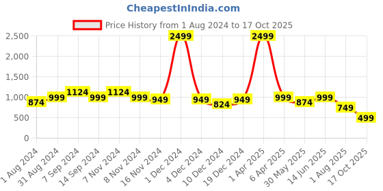 myntra.com See Designs Geometric Printed Cotton Pathani Kurta see designs Price History Graph from 1 Aug 2024 to 17 Oct 2025
