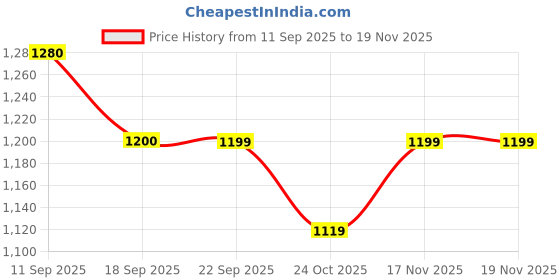 myntra.com See Designs Geometric Yoke Design Mandarin Collar Chanderi Silk Kurta see designs Price History Graph from 11 Sep 2025 to 19 Nov 2025