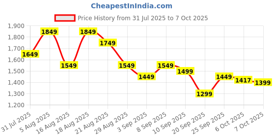 myntra.com See Designs Geometric Yoke Design Mandarin Collar Sequinned Kurta With Pyjamas see designs Price History Graph from 31 Jul 2025 to 7 Oct 2025
