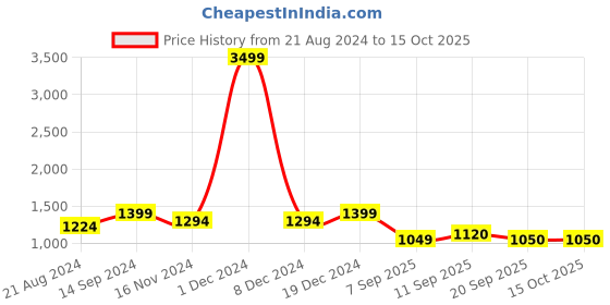 myntra.com See Designs Ikat Printed Regular Pure Cotton Kurta With Pyjamas see designs Price History Graph from 21 Aug 2024 to 14 Oct 2025