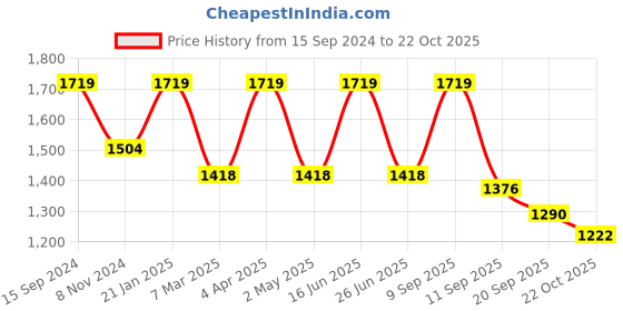 myntra.com See Designs Mandarin Collar Ethnic Motifs Printed Pure Cotton Kurta With Pyjamas see designs Price History Graph from 15 Sep 2024 to 22 Oct 2025