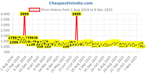 myntra.com See Designs Mandarin Collar Ethnic Motifs Printed Thread Work Chanderi Silk Kurta see designs Price History Graph from 1 Aug 2024 to 5 Dec 2025