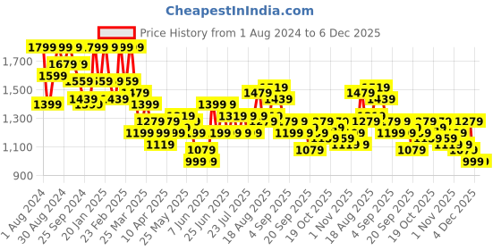 myntra.com See Designs Mandarin Collar Geometric Printed Thread Work Chanderi Silk Kurta see designs Price History Graph from 1 Aug 2024 to 6 Dec 2025