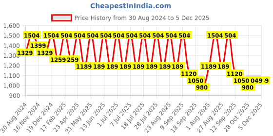 myntra.com See Designs Mandarin Collar Long Sleeves Floral Printed Straight Kurta with Pyjama see designs Price History Graph from 30 Aug 2024 to 5 Dec 2025
