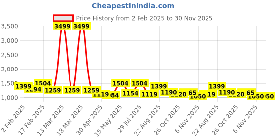 myntra.com See Designs Mandarin Collar Long Sleeves Regular Thread Work Pure Cotton Kurta With Pyjama see designs Price History Graph from 2 Feb 2025 to 30 Nov 2025