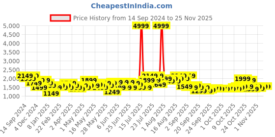 myntra.com See Designs Mandarin Collar Long Sleeves Sequined Straight Kurta with Pyjama see designs Price History Graph from 14 Sep 2024 to 24 Nov 2025