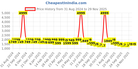 myntra.com See Designs Mandarin Collar Long Sleeves Sequined Straight Kurta with Pyjama see designs Price History Graph from 31 Aug 2024 to 29 Nov 2025