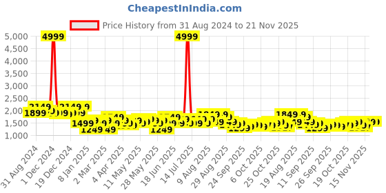 myntra.com See Designs Mandarin Collar Long Sleeves Sequined Straight Kurta with Pyjama see designs Price History Graph from 31 Aug 2024 to 20 Nov 2025