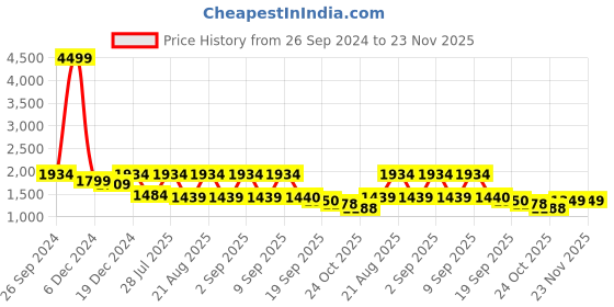 myntra.com See Designs Mandarin Collar Long Sleeves Thread Collar Straight Kurta with Pyjama see designs Price History Graph from 26 Sep 2024 to 22 Nov 2025
