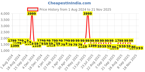 myntra.com See Designs Mandarin Collar Long Sleeves Thread Work Chanderi Silk Straight Kurta see designs Price History Graph from 1 Aug 2024 to 21 Nov 2025