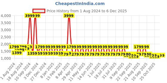 myntra.com See Designs Mandarin Collar Long Sleeves Thread Work Cotton Straight Kurta see designs Price History Graph from 1 Aug 2024 to 5 Dec 2025