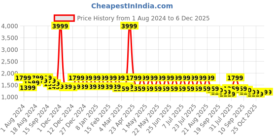 myntra.com See Designs Mandarin Collar Long Sleeves Thread Work Straight Kurta see designs Price History Graph from 1 Aug 2024 to 6 Dec 2025