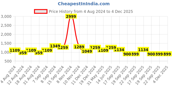 myntra.com See Designs Mandarin Collar Pure Cotton Kurta with Pyjamas see designs Price History Graph from 4 Aug 2024 to 4 Dec 2025