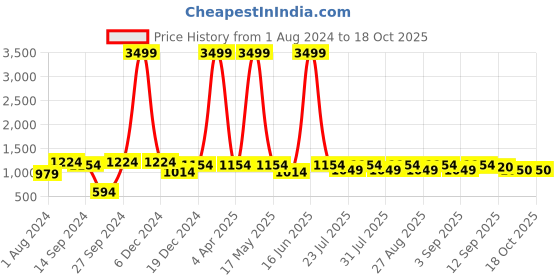 myntra.com See Designs Mandarin Collar Straight Kurta with Pyjamas see designs Price History Graph from 1 Aug 2024 to 18 Oct 2025