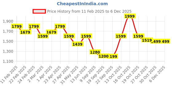 myntra.com See Designs Mandarin Collar Striped Embroidered Sequinned Chanderi Silk Straight Kurta see designs Price History Graph from 11 Feb 2025 to 5 Dec 2025