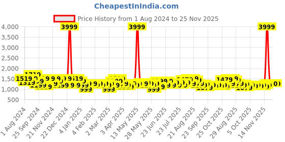 myntra.com See Designs Mandarin Collar Striped Thread Work Chanderi Silk Straight Kurta see designs Price History Graph from 1 Aug 2024 to 25 Nov 2025