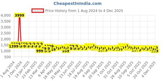 myntra.com See Designs Mandarin Collar Striped Thread Work Chanderi Silk Straight Kurta see designs Price History Graph from 1 Aug 2024 to 4 Dec 2025