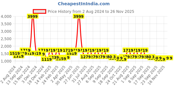 myntra.com See Designs Mandarin Collar Striped Thread Work Chanderi Silk Straight Kurta see designs Price History Graph from 2 Aug 2024 to 25 Nov 2025