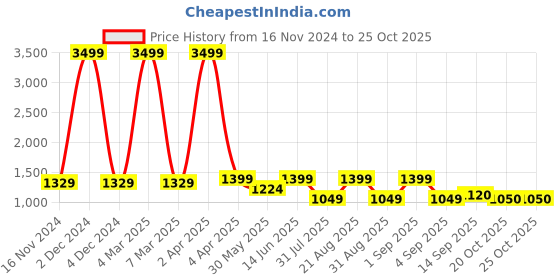 myntra.com See Designs  Mandarin Collar Woven Design Straight Kurta with Pyjamas see designs Price History Graph from 16 Nov 2024 to 24 Oct 2025