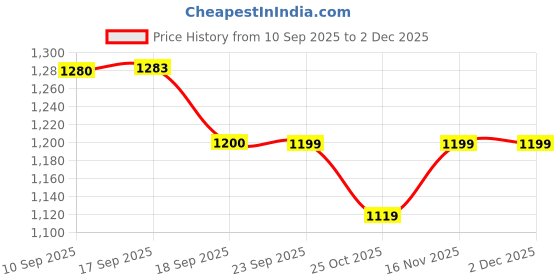 myntra.com See Designs Men Abstract Printed Festive Straight Kurta see designs Price History Graph from 10 Sep 2025 to 1 Dec 2025