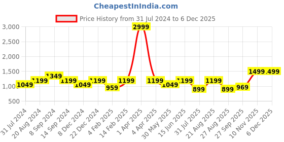 myntra.com See Designs Men Aubergine & White Pure Cotton Solid Pathani Kurta with Salwar see designs Price History Graph from 31 Jul 2024 to 5 Dec 2025