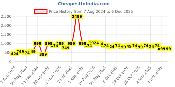 myntra.com See Designs Men Beige & Black Geometric Printed Kurta see designs Price History Graph from 7 Aug 2024 to 4 Dec 2025