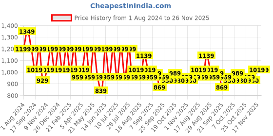 myntra.com See Designs Men Beige & Blue Printed Kurta with Churidar see designs Price History Graph from 1 Aug 2024 to 25 Nov 2025