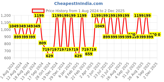 myntra.com See Designs Men Beige & Maroon Printed Kurta with Pyjamas see designs Price History Graph from 1 Aug 2024 to 1 Dec 2025