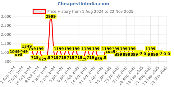 myntra.com See Designs Men Beige & Orange Printed Kurta with Pyjamas see designs Price History Graph from 1 Aug 2024 to 22 Nov 2025