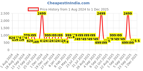 myntra.com See Designs Men Beige & Red Geometric Printed Handloom Kurta see designs Price History Graph from 1 Aug 2024 to 1 Dec 2025