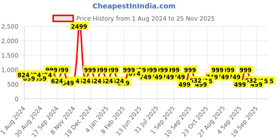 myntra.com See Designs Men Beige & Red Geometric Printed Pure Cotton Kurta see designs Price History Graph from 1 Aug 2024 to 25 Nov 2025