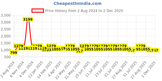 myntra.com See Designs Men Beige & White Printed Kurta with Churidar see designs Price History Graph from 2 Aug 2024 to 1 Dec 2025
