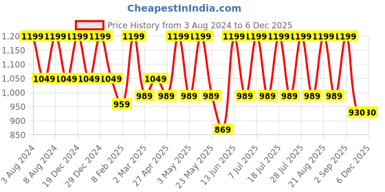 myntra.com See Designs Men Beige & White Self Floral Design Cotton Straight Kurta with Pyjamas see designs Price History Graph from 3 Aug 2024 to 5 Dec 2025