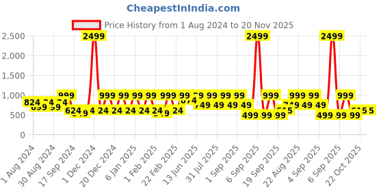 myntra.com See Designs Men Beige Checked Block Print Cotton Straight Kurta see designs Price History Graph from 1 Aug 2024 to 20 Nov 2025