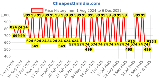 myntra.com See Designs Men Beige Ethnic Motifs Printed Handloom Kurta see designs Price History Graph from 1 Aug 2024 to 5 Dec 2025