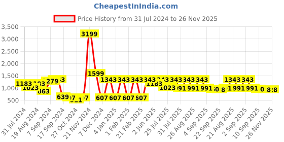 myntra.com See Designs Men Beige Ethnic Motifs Printed Regular Pure Cotton Kurta with Pyjamas see designs Price History Graph from 31 Jul 2024 to 26 Nov 2025