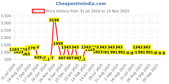 myntra.com See Designs Men Beige Ethnic Motifs Printed Regular Pure Cotton Kurta with Pyjamas see designs Price History Graph from 31 Jul 2024 to 19 Nov 2025