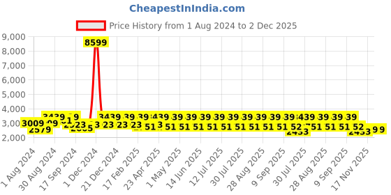 myntra.com See Designs Men Beige Ethnic Motifs Pure Silk Kurta with Pyjamas see designs Price History Graph from 1 Aug 2024 to 1 Dec 2025