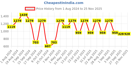 myntra.com See Designs Men Beige Printed Pure Cotton Kurta with Pyjamas see designs Price History Graph from 1 Aug 2024 to 24 Nov 2025
